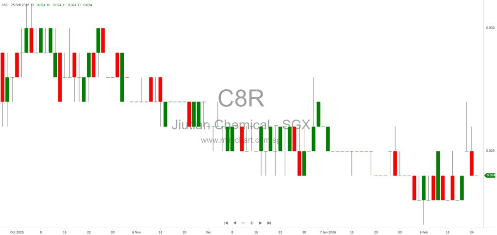 Jiutian Chemical Group FY2025 Results: Revenue Up, Net Loss Widens, No Dividend Declared