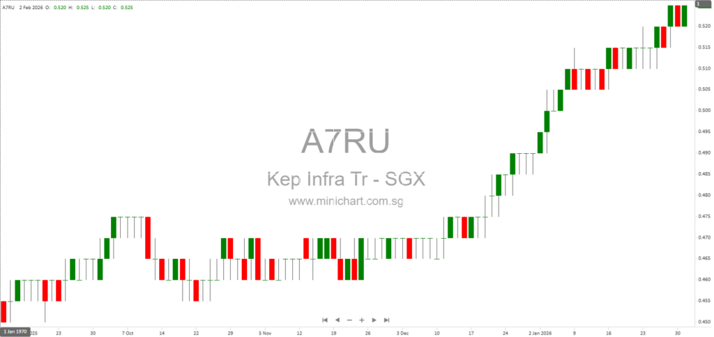 Keppel Infrastructure Trust FY 2025 Results: Record 24% Dividend Income Growth, Stable DPU at 3.94 Cents Per Unit 7