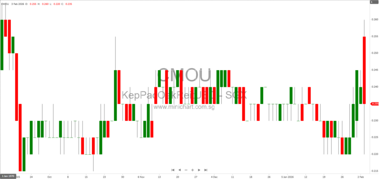Keppel Pacific Oak US REIT Incorporates KORE S8 Pte. Ltd. as Wholly-Owned Investment Holding Subsidiary in Singapore 1