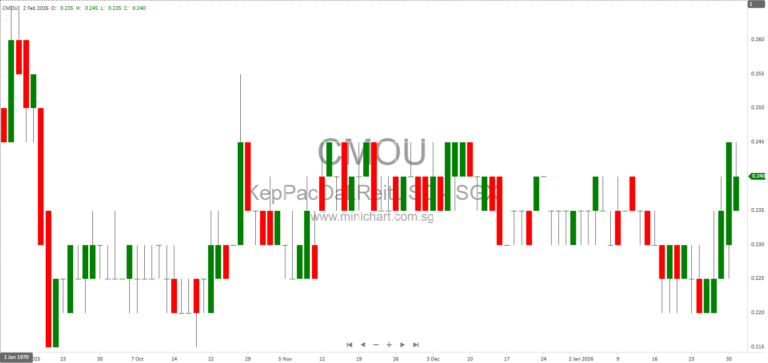 Keppel Pacific Oak US REIT FY2025 Results: Resumes Dividend at 0.25 US Cents Per Unit, Portfolio and Market Highlights