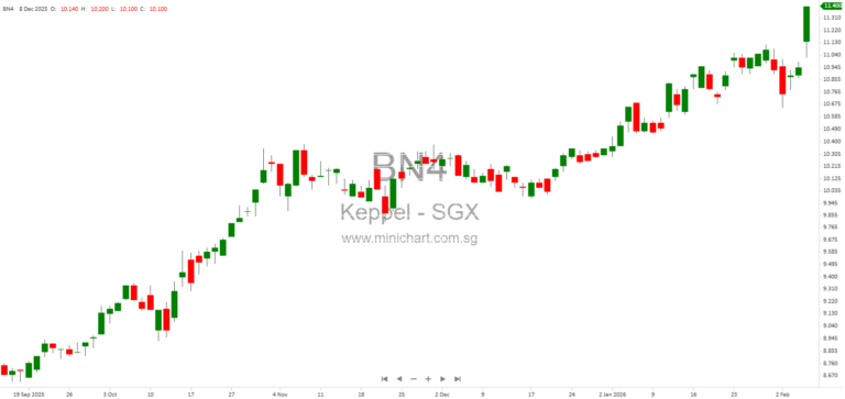 Keppel Ltd. Announces Subsidiary Incorporations, Acquisitions, and Divestments for H2 2025