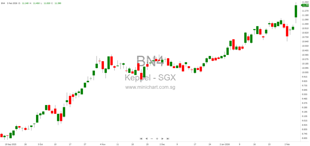 Keppel FY2025 Financial Results: Record $1.1b Net Profit, 39% Growth & $0.47/Share Total Dividend with Special Payouts