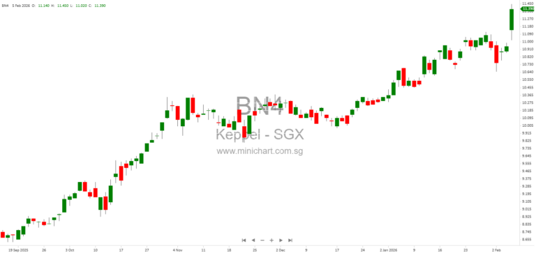 Keppel FY2025 Financial Results: Record $1.1b Net Profit, 39% Growth & $0.47/Share Total Dividend with Special Payouts