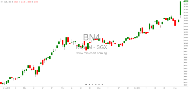 Keppel Ltd. FY 2025 Financial Results Q&A: Asset Monetisation, Dividends, Infrastructure Growth, and Strategic Outlook