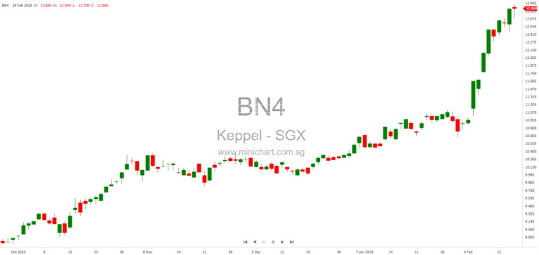 Keppel Ltd. Completes Voluntary Liquidation of Third Dragon Holdings Subsidiary