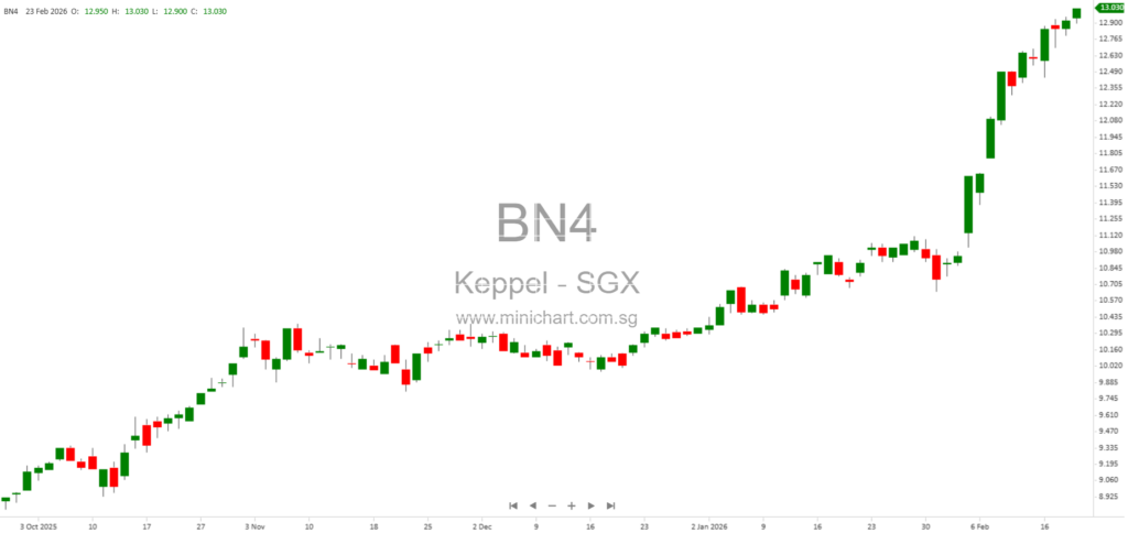 Keppel Ltd. Wins Jakarta Land Ownership Lawsuit as Court Dismisses Claimant’s Case