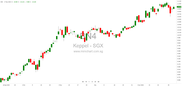 Keppel Ltd. Announces Proposed Special Dividend in Cash and Keppel REIT Units to Reward Shareholders in 2026