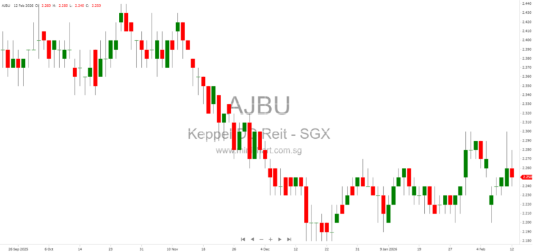 Keppel DC REIT Completes Acquisition of Remaining Interests in Singapore Data Centres and Provides Update on Preferential Offering Proceeds 1