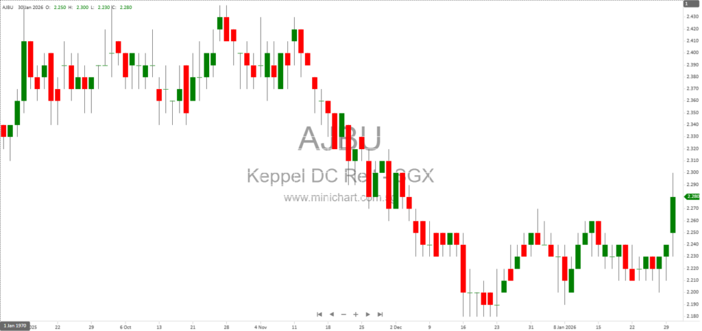 Keppel DC REIT FY2025 Financial Results: Strong Growth, $268M Distributable Income, 10.381 Cents DPU, Portfolio & Dividend Details