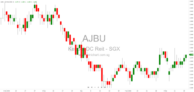Keppel DC REIT Issues €50 Million Floating Rate Notes Due 2031 Under Multicurrency Debt Programme 1