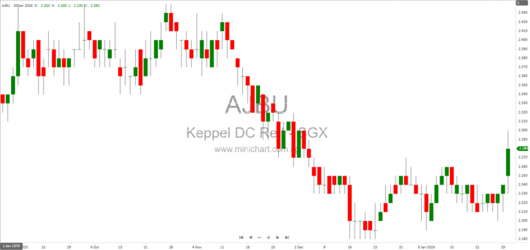 Keppel DC REIT FY2025 Financial Results: Strong Growth, $268M Distributable Income, 10.381 Cents DPU, Portfolio & Dividend Details