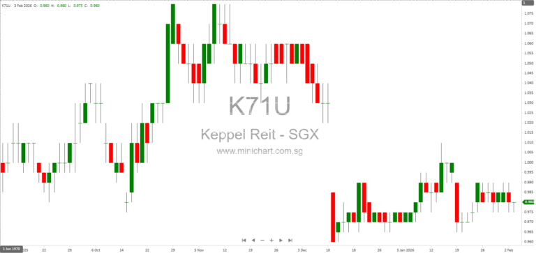 Keppel REIT Announces Subsidiary Establishment and Increased Stake in Marina Bay Financial Centre Tower 3 (2025)