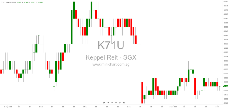 Keppel REIT FY2025 Financial Results: Portfolio Growth, 5.23 Cents Dividend, and Key Acquisitions Across Asia Pacific
