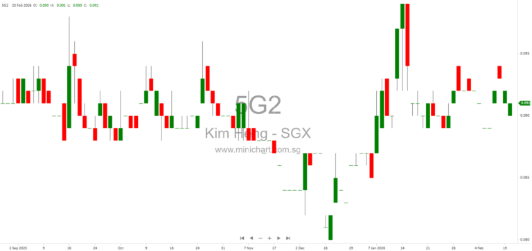 Kim Heng Ltd. Issues Loss Guidance for FY2025 Amid Operational Challenges; No Dividend Details Announced 1
