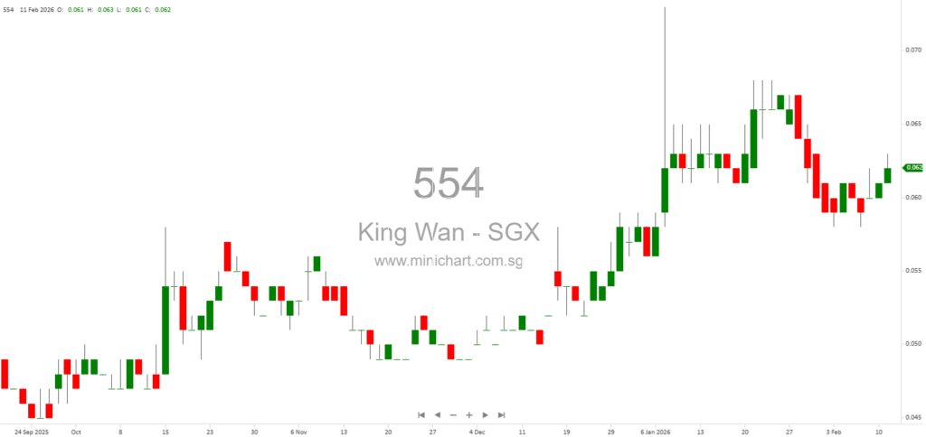 King Wan Corporation Secures S$6.4 Million M&E Contract for Admiralty Lane Public Housing Project