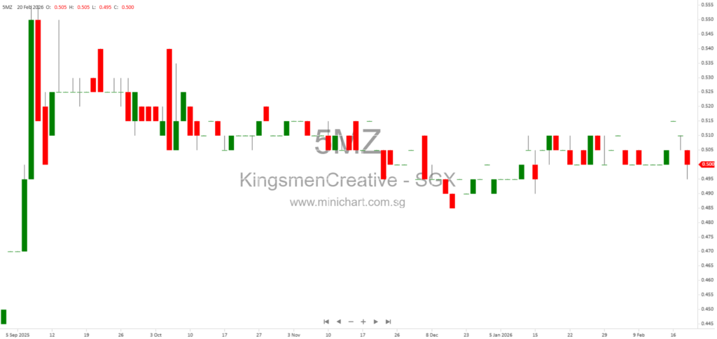 Kingsmen Creatives Ltd. FY2025 Financial Results: Revenue Down 4.1%, Net Profit Up 4.2%, Declares Final Dividend of 3.00 Cents per Share 25