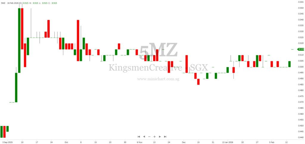 Kingsmen Creatives Announces Striking-Off of Subsidiary Hi-Light Electrical Pte Ltd in Singapore 1