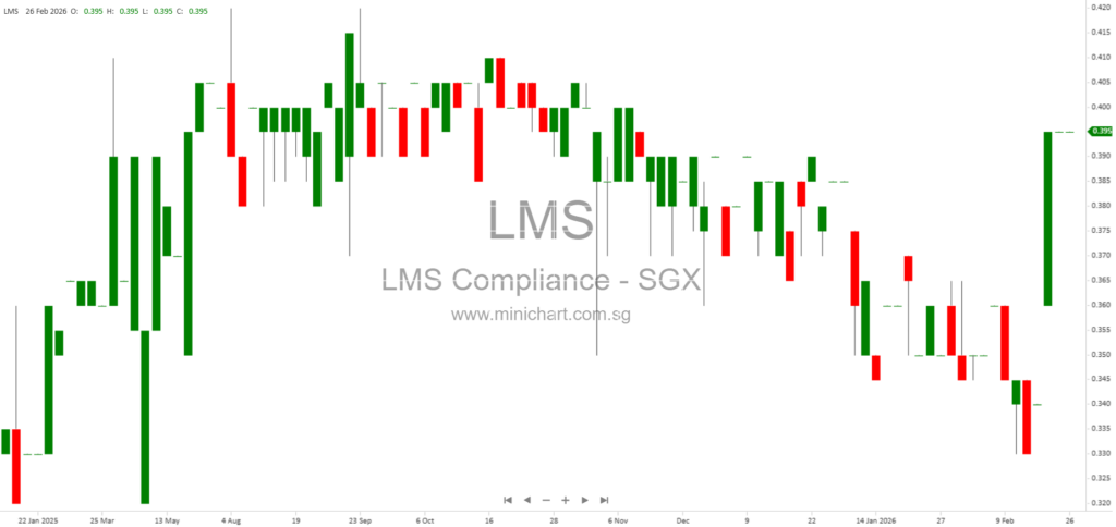 LMS Compliance Ltd. 2025 Financial Results: Revenue Growth, Acquisition Updates, and Proposed Final Dividend of 1.00 S$ Cent per Share