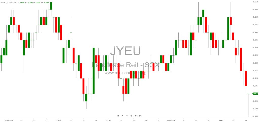 Lendlease Global Commercial REIT Launches S$196.6 Million Preferential Offering to Fund PLQ Mall Acquisition