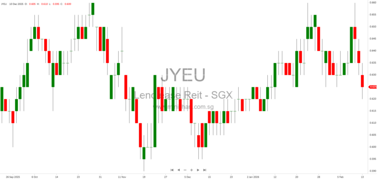 Lendlease Global Commercial REIT 1H FY2026 Results: 3.1% YoY DPU Growth to 1.85 Cents, Portfolio Optimization & Dividend Details