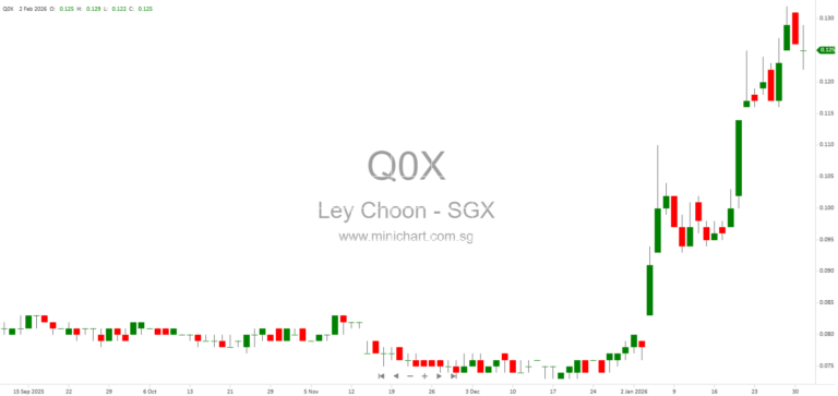Ley Choon Group Secures S$43.6 Million Contracts for Underground Utilities and Road Works Completion by 2027