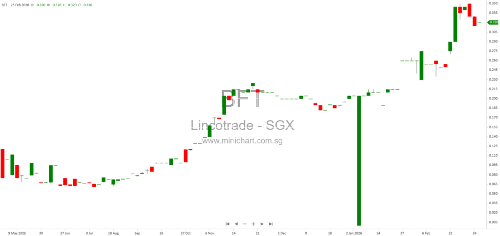 Lincotrade Obtains TOP for New Tuas Headquarters with 204-Bed Workers Dormitory, Enhancing Business Growth and Sustainability 123