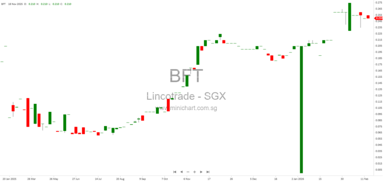 Lincotrade & Associates Holdings 6M2026 Financial Results: 58% Revenue Growth and S$0.0088 Interim Dividend Announced