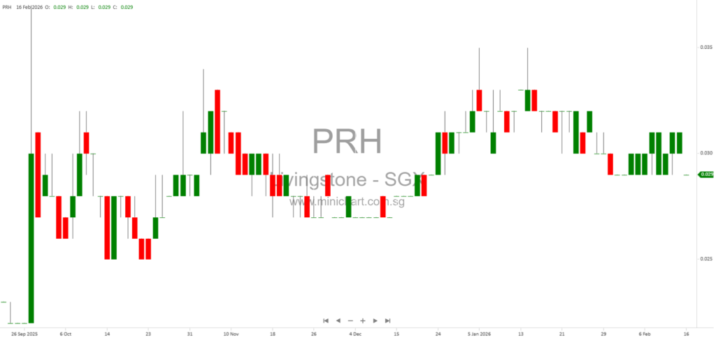 Livingstone Health Holdings to Acquire Wellington Pte. Ltd. and London (MH) Clinic & Surgery in S$1.33 Million Disclosable Transaction