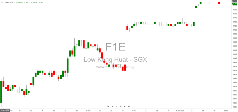 Consistent Record Pte. Ltd. Achieves 95.16% Acceptance in Voluntary Conditional General Offer for Low Keng Huat (Singapore) Limited 1234