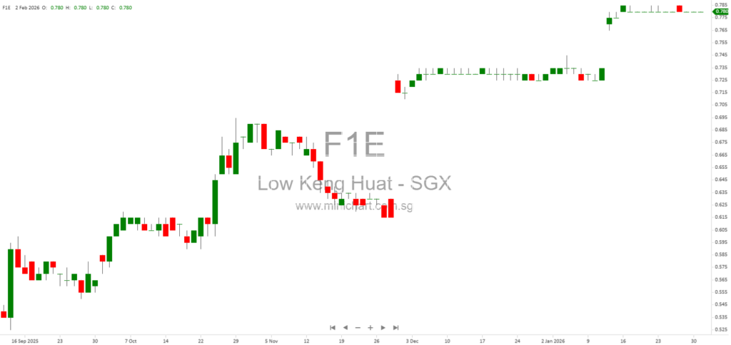 Voluntary Conditional General Offer for Low Keng Huat (Singapore) Limited: Acceptance Levels and Shareholding Update (February 2026)