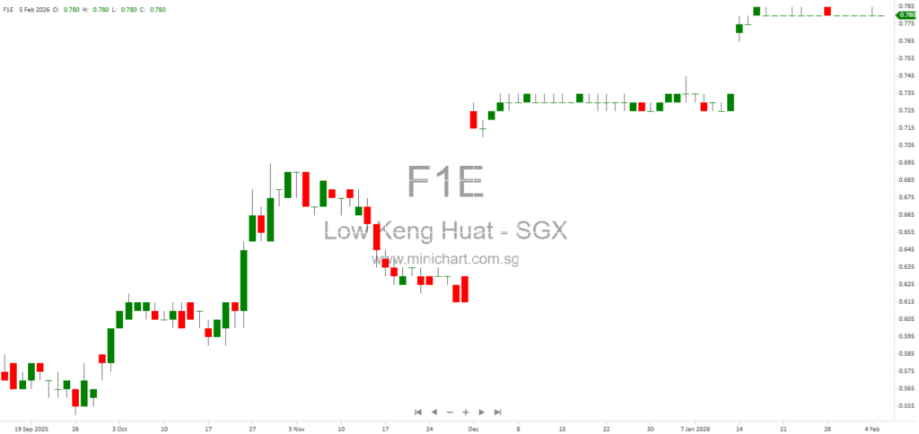 Low Keng Huat (Singapore) Limited Share Offer Declared Unconditional – Compulsory Acquisition and Delisting Plans Announced