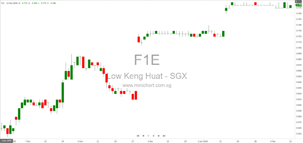 UOB Kay Hian Announces Close of Voluntary Offer and Compulsory Acquisition for Low Keng Huat (Singapore) Limited