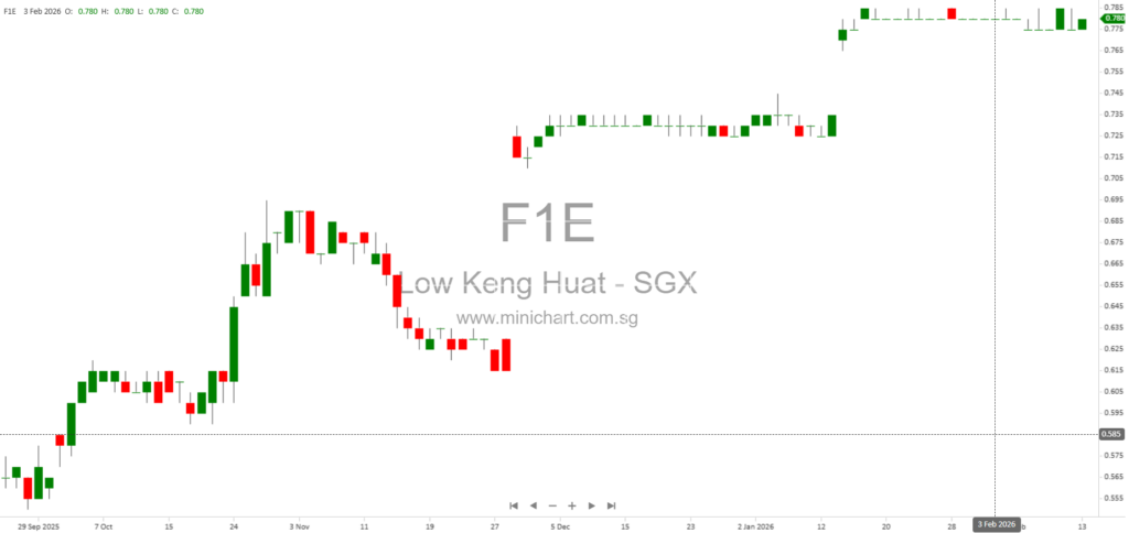 Notice to Non-Assenting Shareholders of Low Keng Huat (Singapore) Limited Regarding Compulsory Share Acquisition Under Section 215 of the Companies Act 1