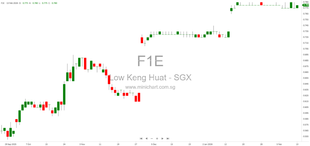 Compulsory Acquisition of Low Keng Huat Shares by Consistent Record Pte. Ltd. at Final Offer Price – 2026 Announcement