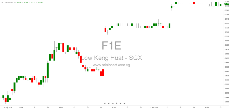 Compulsory Acquisition of Low Keng Huat Shares by Consistent Record Pte. Ltd. at Final Offer Price – 2026 Announcement