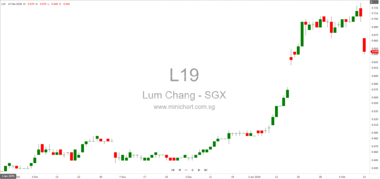 Lum Chang Creations Receives SGX Approval-In-Principle for Transfer from Catalist to Mainboard Listing 1