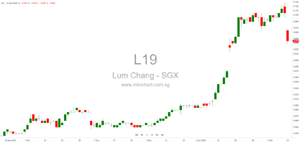 Lum Chang Creations Receives SGX Approval to Transfer from Catalist to Mainboard After Record Profit Surge
