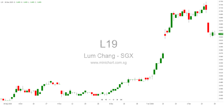 Lum Chang Creations Proposes Catalist-to-Mainboard Transfer and Amendments to Voluntary Moratorium for SGX Listing