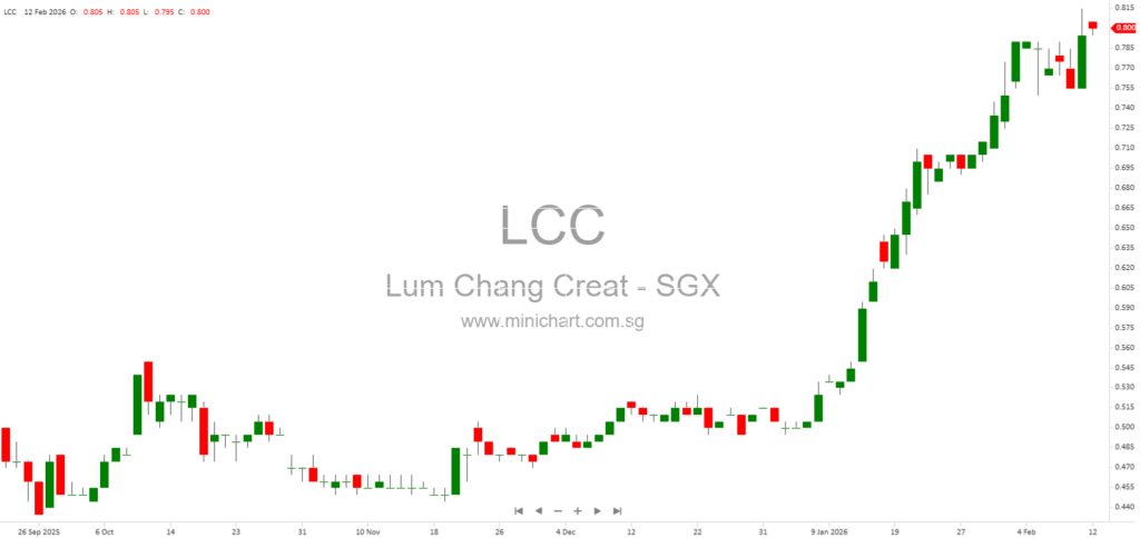 Lum Chang Creations Reports 104% Surge in 1H2026 Net Profit, Declares 2.5 Cents Interim Dividend, and Joins MSCI Global Micro Cap Indexes
