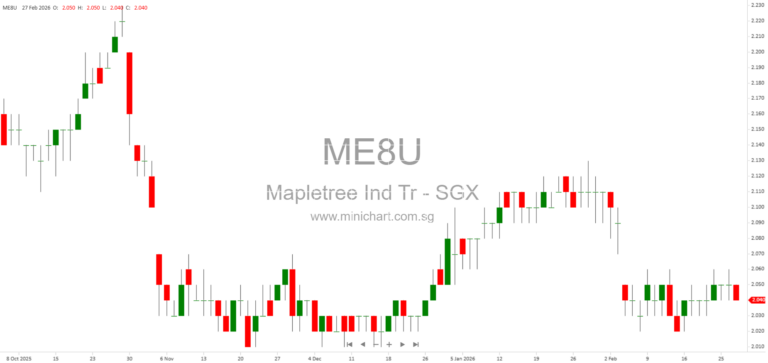 Mapletree Industrial Trust 3QFY25/26 Investor Presentation: Portfolio Update, Financial Highlights & Strategic Outlook