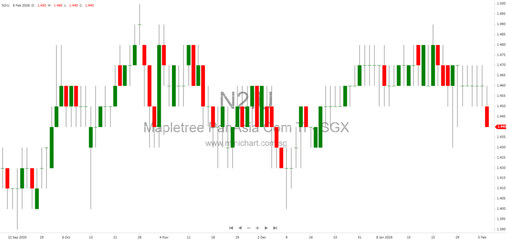 Mapletree Pan Asia Commercial Trust (MPACT) 2026 Investor Update: Financial Performance, Portfolio Highlights, and Market Outlook