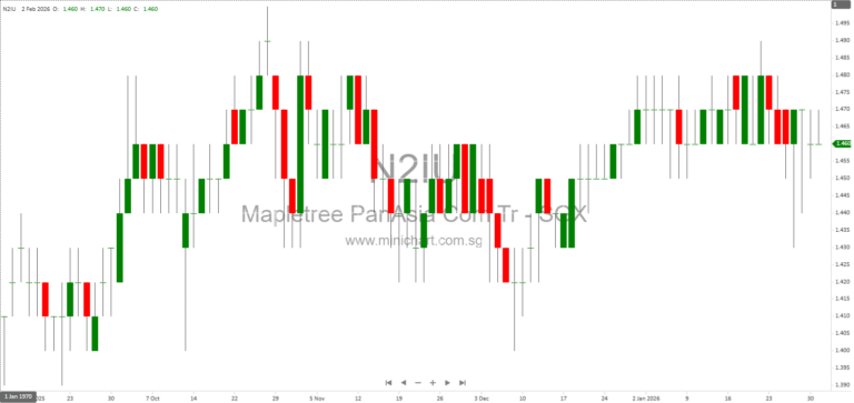 MPACT Completes Divestment of Festival Walk Office Component, Retains Retail Mall Ownership