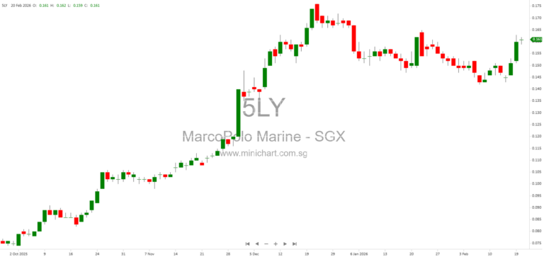 Marco Polo Marine 1QFY2026 Update: Strong Growth, Offshore Wind Pivot, and Record Shipbuilding Contracts