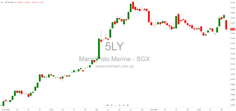 Marco Polo Marine Announces S$21 Million Private Placement of Shares for Fleet Expansion and Business Growth