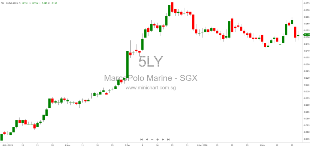 Marco Polo Marine Receives SGX-ST Approval for Proposed Placement of 144,865,920 New Shares at S$0.145 Each