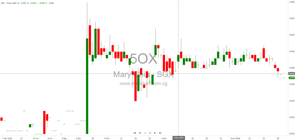 Mary Chia Holdings Announces Proposed Subscription of 5.71 Million New Shares at S$0.035 Each to Raise S$200,000 for Working Capital 1