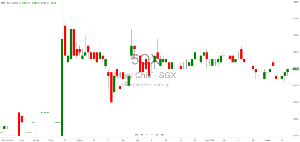 Mary Chia Holdings Receives SGX Approval for Subscription of 5,714,285 New Shares at S$0.035 Each 1