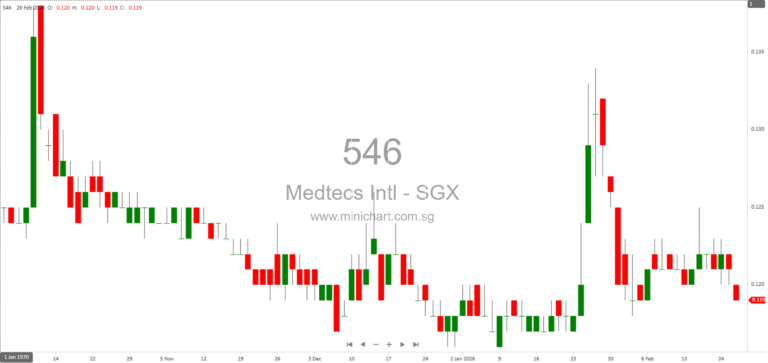Medtecs International FY2025 Results: Revenue Up 45%, Net Loss Narrows, No Dividend Declared