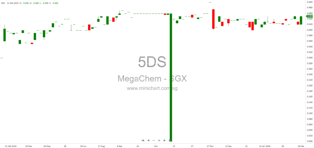 Megachem Limited Announces Online Management Q&A for FY2025 Financial Results