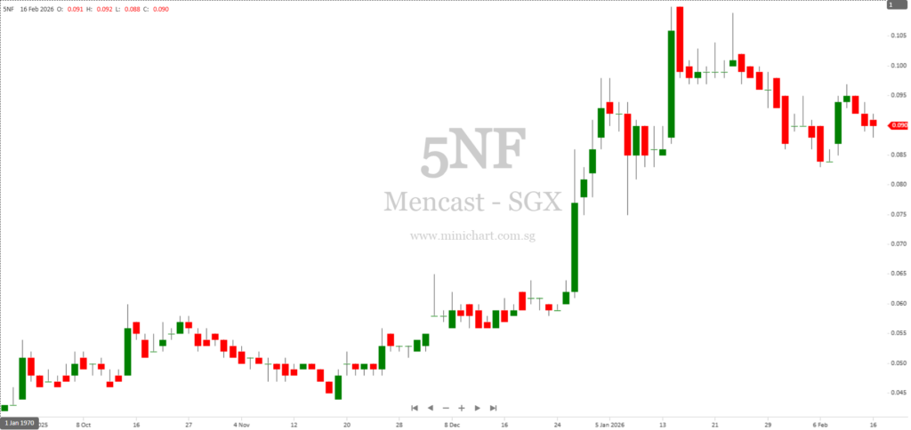 Mencast Holdings Announces S$21 Million Sale of 42B Penjuru Road Property to Grandwoods Trading in Singapore